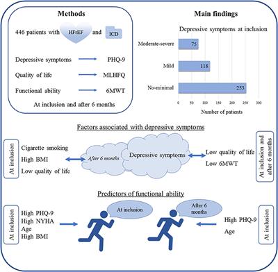 Depressive Symptoms and Quality of Life in Patients With Heart Failure and an Implantable Cardioverter-Defibrillator